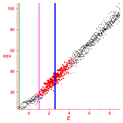Peres lattice <N>